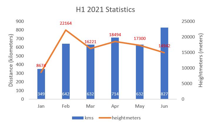 H1 2021 Stats